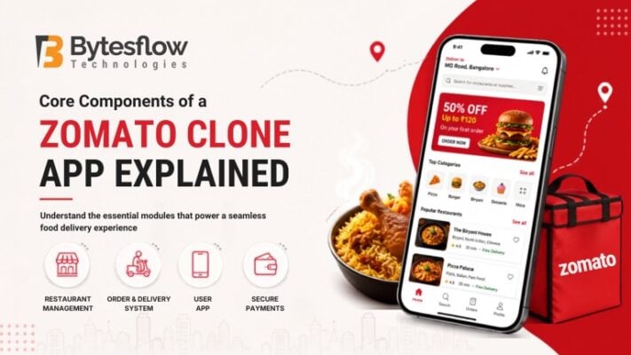 Core components of a Zomato clone app with a food delivery smartphone interface, restaurant management, order and delivery system, user app, and secure payment features.